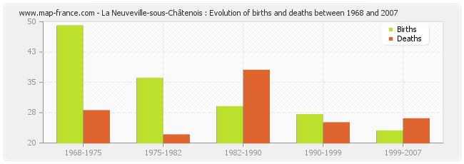 La Neuveville-sous-Châtenois : Evolution of births and deaths between 1968 and 2007
